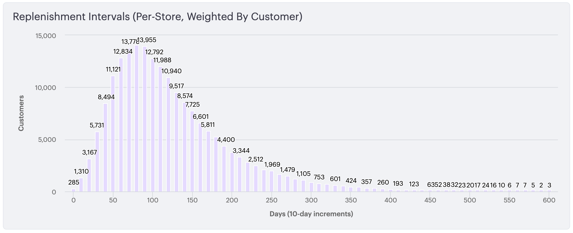 A table showing a distribution curve of customer-level replenishment intervals