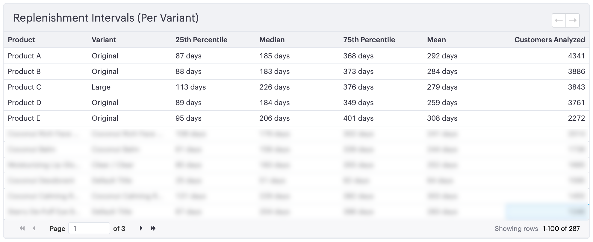 A table showing replenishment intervals for specific product variants