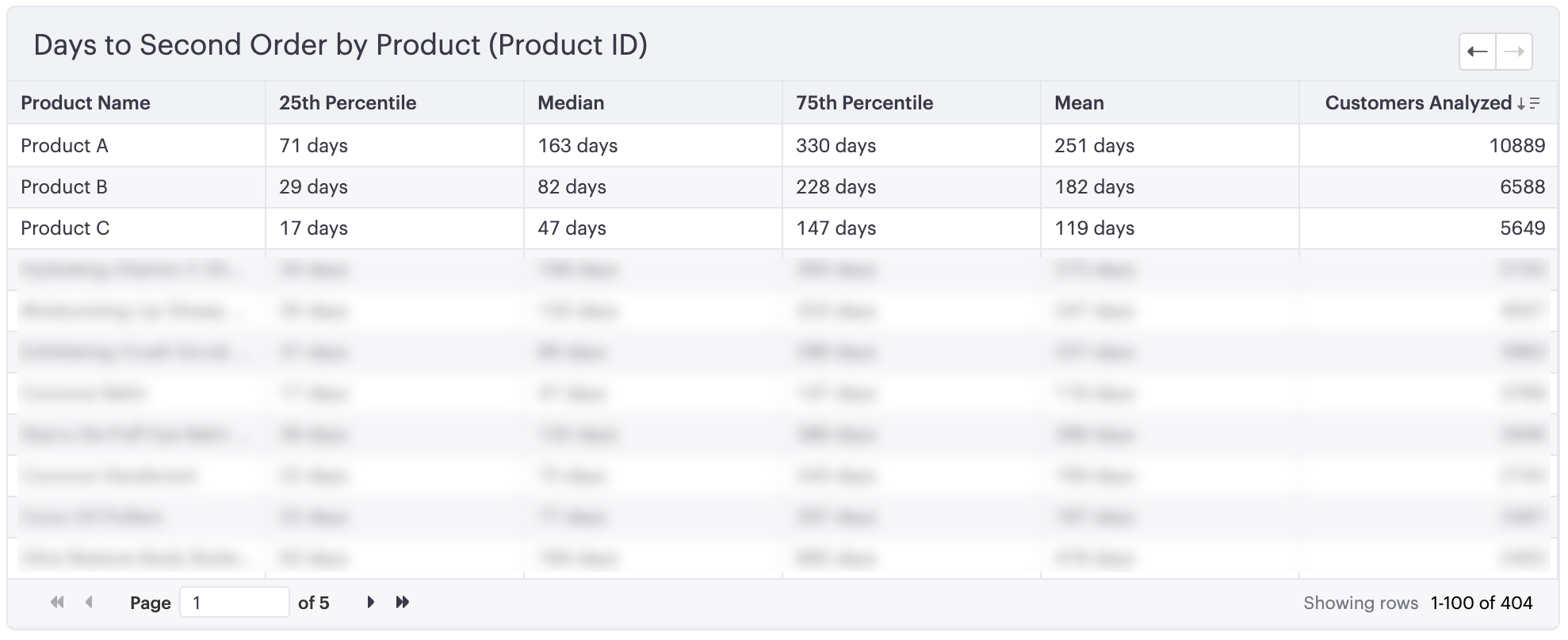 A table showing replenishment intervals in terms of days to second order by product