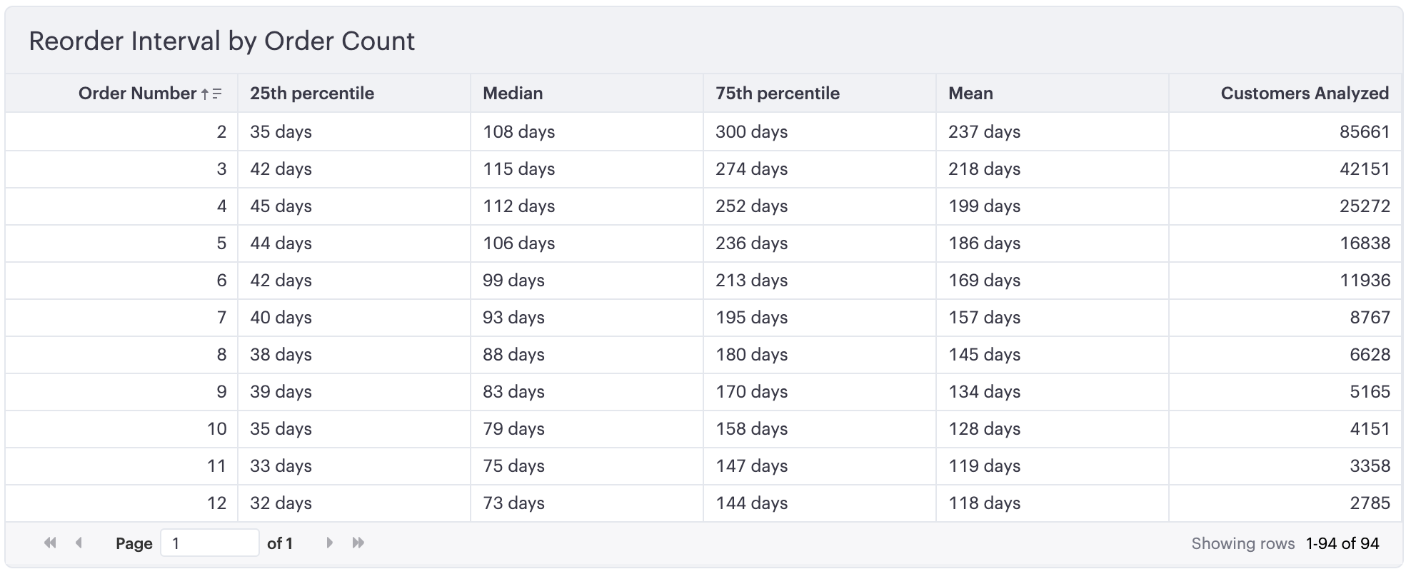 A table showing reorder intervals by order count