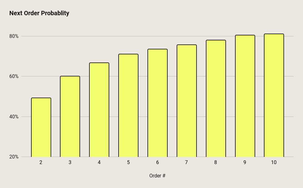 A chart showing next order probability by order number