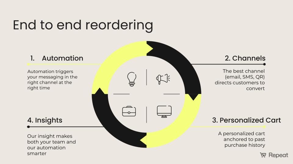 An infographic that demonstrates how Repeat is an end-to-end reordering solution encompassing a cycle of automation, channels, personalized carts, and insights