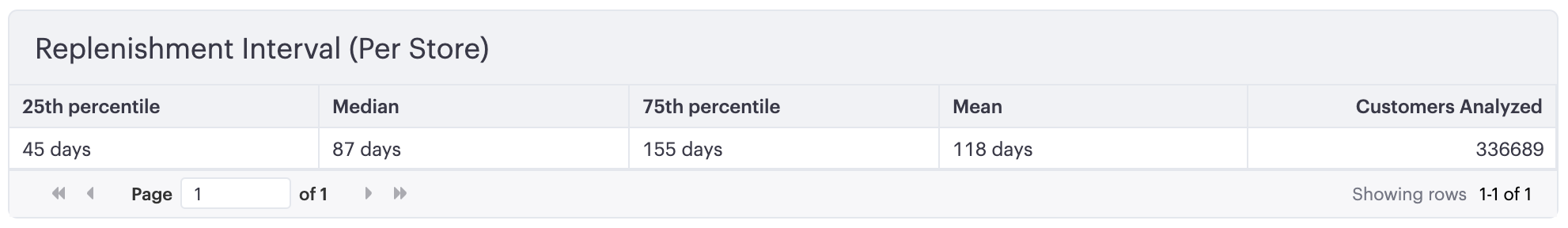 A table showing store-level replenishment intervals