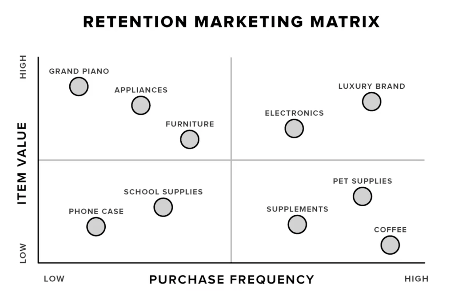 Retention marketing matrix
